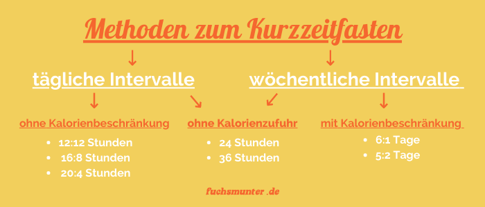 Uebersicht ueber die Methoden zum Kurzzeitfasten Uebersicht ueber die Methoden zum Kurzzeitfasten