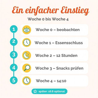 16:8 – einfacher Einstieg in vier Wochen 16:8 schrittweise erreichen: einfacher Einstieg über vier Wochen mit Beobachten, Essensschluss, 12 Stunden Fasten, Snacks prüfen und 14:10
