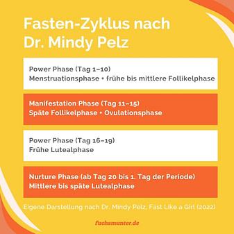 Fast Like a Girl – Fasten-Zyklus für Frauen nach Dr. Mindy Pelz Fasten-Zyklus für Frauen nach Dr. Mindy Pelz – zyklusbasiertes Fasten nach dem Prinzip „Fast Like a Girl“